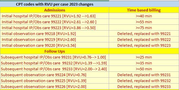 CPT codes with RVU 2023 changes for hospitalists