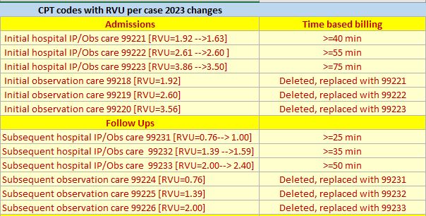 2023 Evaluation And Management Guideline Changes For Hospitalists 